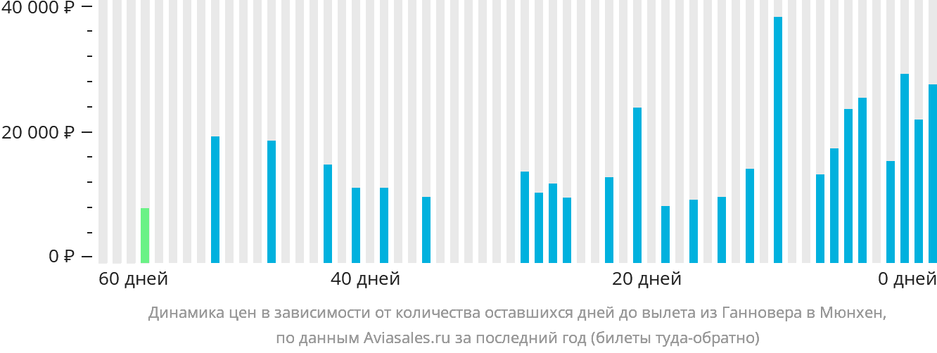 Динамика цен в зависимости от количества оставшихся дней до вылета из Ганновера в Мюнхен