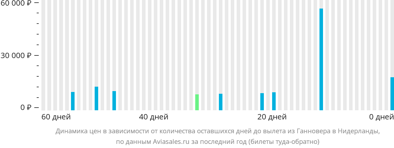 Динамика цен в зависимости от количества оставшихся дней до вылета из Ганновера в Нидерланды