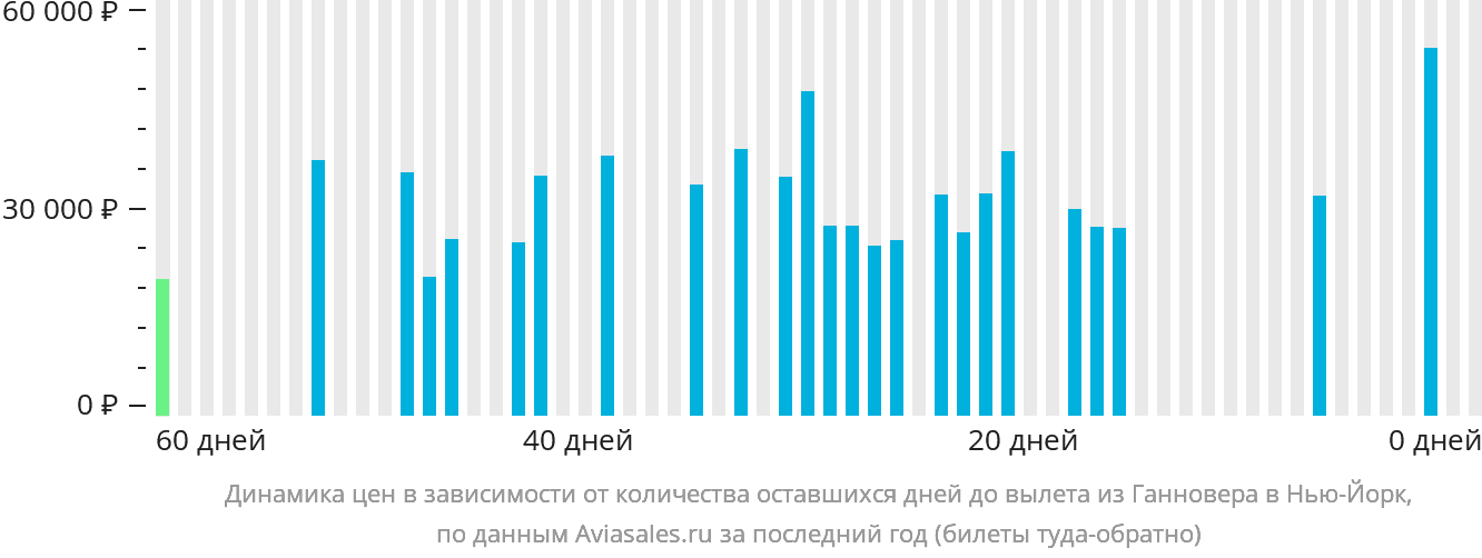 Динамика цен в зависимости от количества оставшихся дней до вылета из Ганновера в Нью-Йорк
