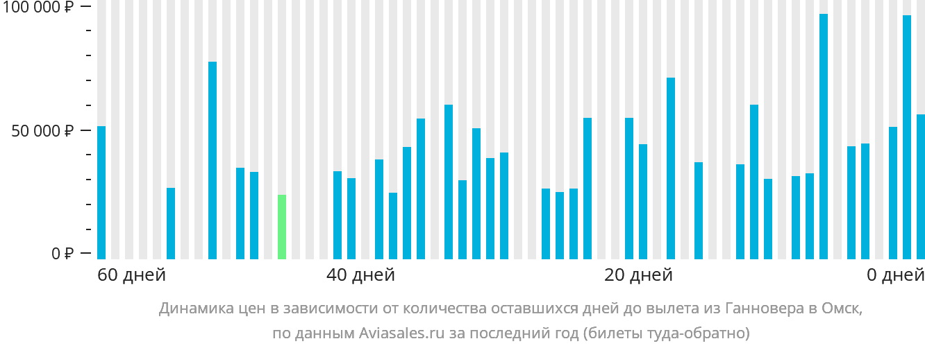 Динамика цен в зависимости от количества оставшихся дней до вылета из Ганновера в Омск