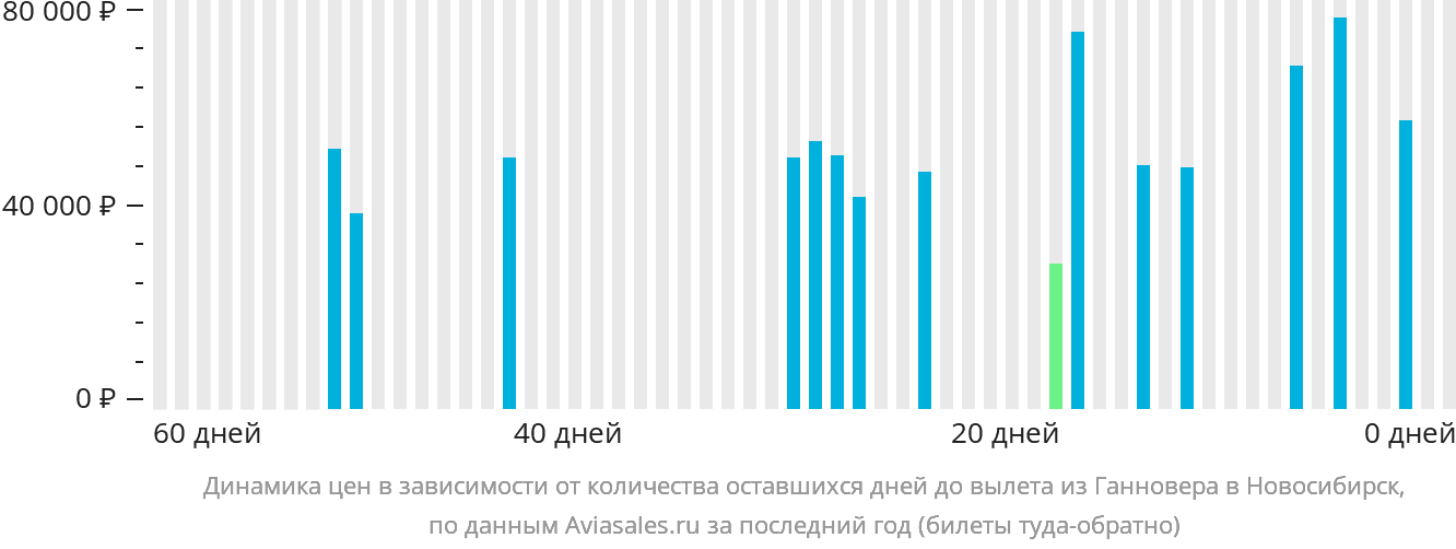 Динамика цен в зависимости от количества оставшихся дней до вылета из Ганновера в Новосибирск
