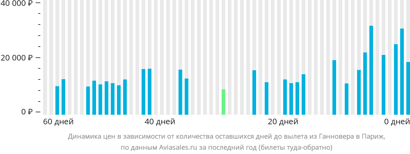 Динамика цен в зависимости от количества оставшихся дней до вылета из Ганновера в Париж