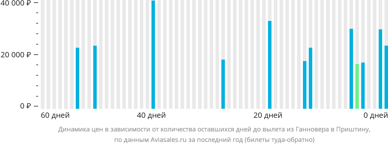 Динамика цен в зависимости от количества оставшихся дней до вылета из Ганновера в Приштину