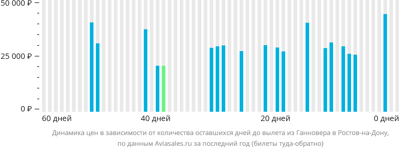 Динамика цен в зависимости от количества оставшихся дней до вылета из Ганновера в Ростов-на-Дону