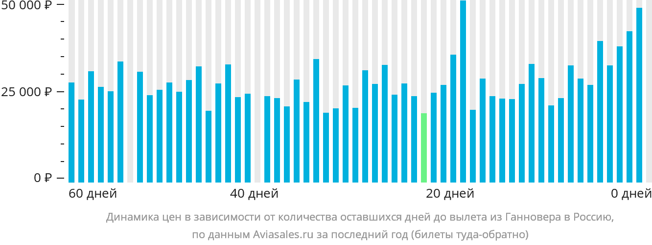 Динамика цен в зависимости от количества оставшихся дней до вылета из Ганновера в Россию