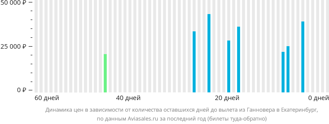 Динамика цен в зависимости от количества оставшихся дней до вылета из Ганновера в Екатеринбург