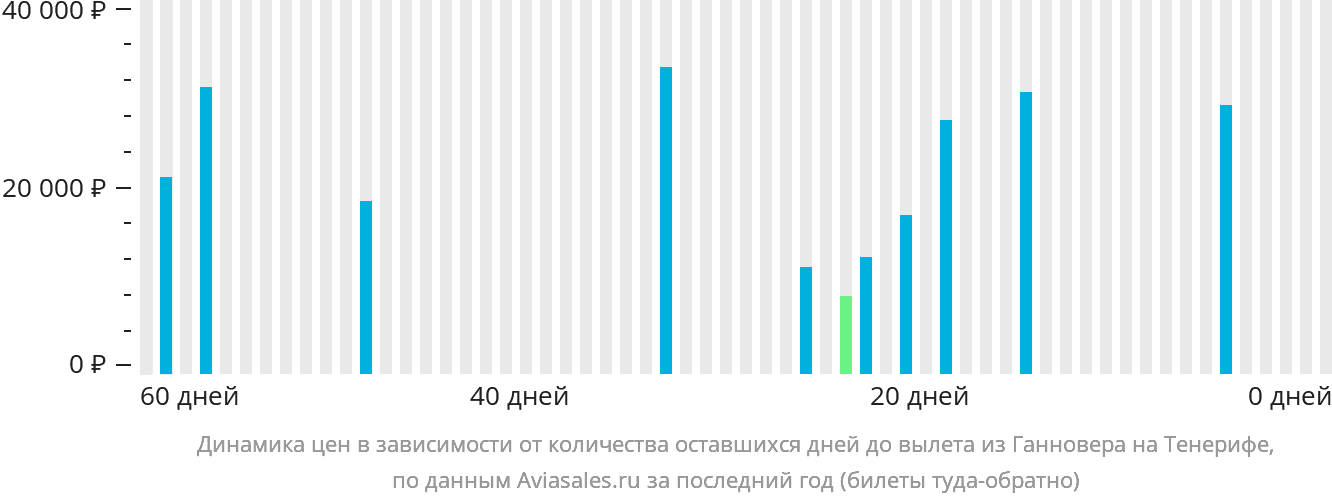 Динамика цен в зависимости от количества оставшихся дней до вылета из Ганновера на Тенерифе