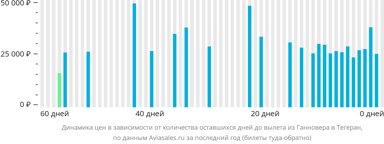 Динамика цен в зависимости от количества оставшихся дней до вылета из Ганновера в Тегеран