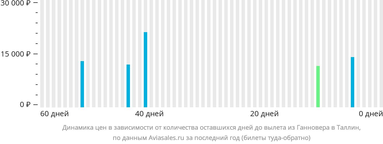 Динамика цен в зависимости от количества оставшихся дней до вылета из Ганновера в Таллин