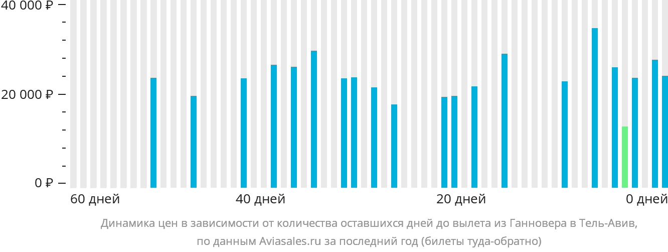 Динамика цен в зависимости от количества оставшихся дней до вылета из Ганновера в Тель-Авив