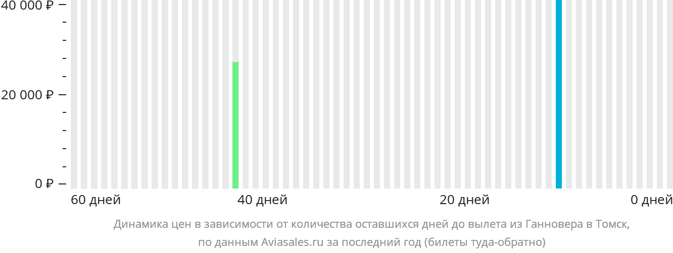 Динамика цен в зависимости от количества оставшихся дней до вылета из Ганновера в Томск