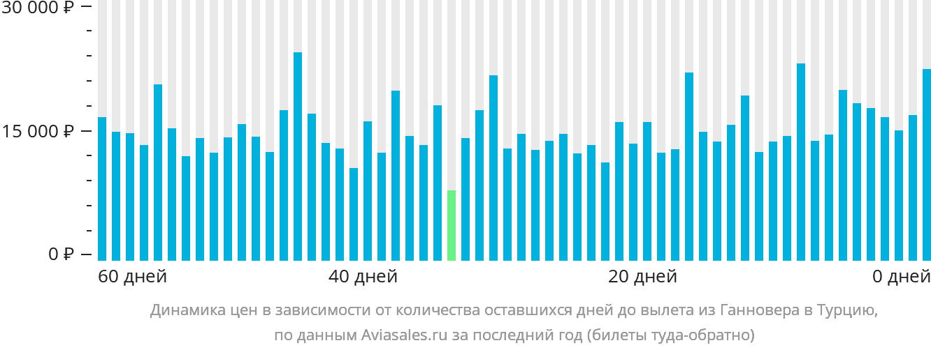 Динамика цен в зависимости от количества оставшихся дней до вылета из Ганновера в Турцию