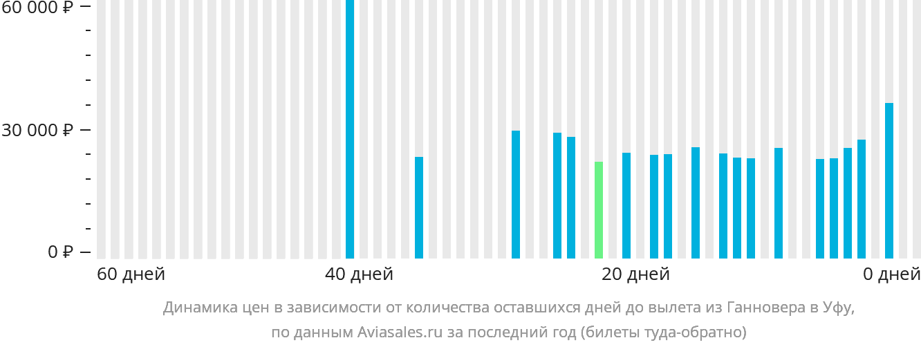 Динамика цен в зависимости от количества оставшихся дней до вылета из Ганновера в Уфу