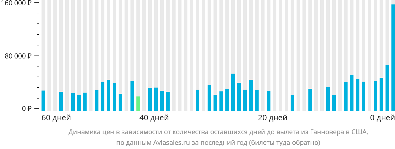 Динамика цен в зависимости от количества оставшихся дней до вылета из Ганновера в США