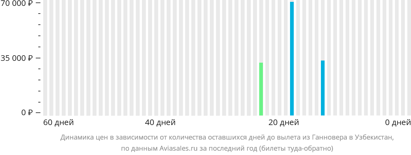 Динамика цен в зависимости от количества оставшихся дней до вылета из Ганновера в Узбекистан