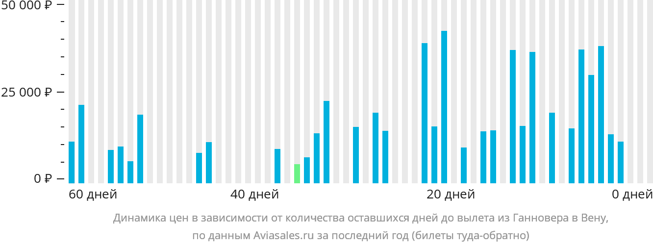 Динамика цен в зависимости от количества оставшихся дней до вылета из Ганновера в Вену