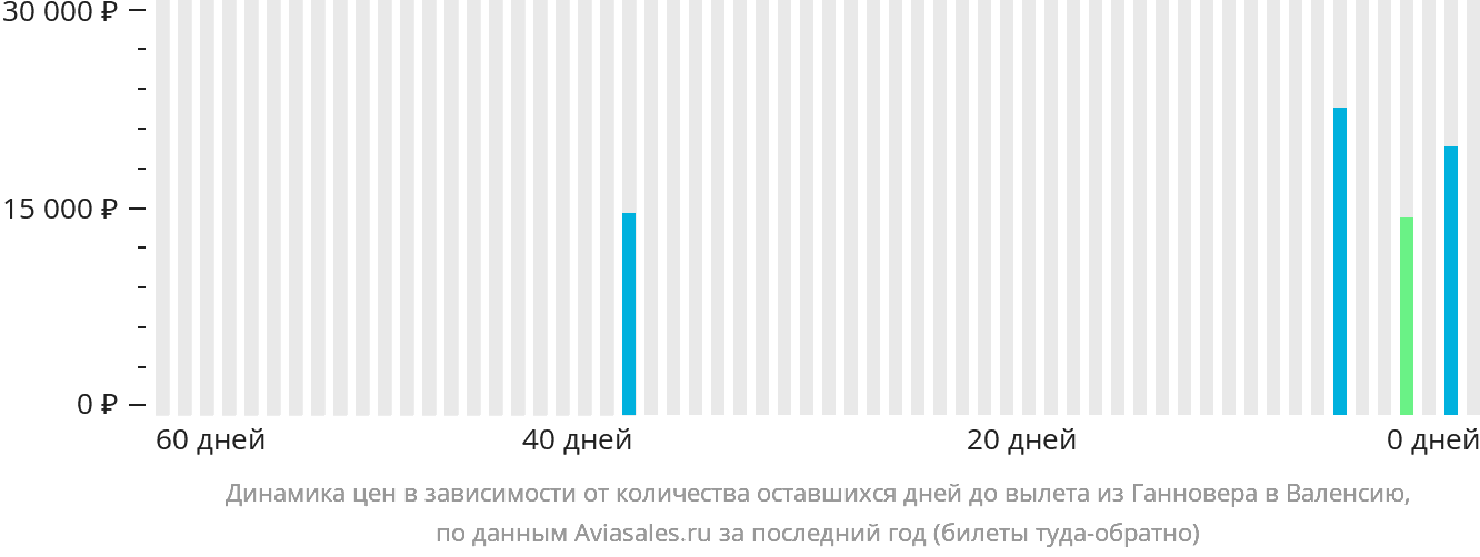 Динамика цен в зависимости от количества оставшихся дней до вылета из Ганновера в Валенсию