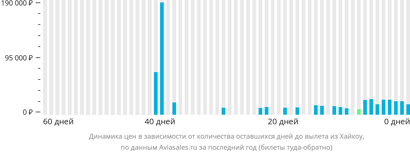 Динамика цен в зависимости от количества оставшихся дней до вылета из Хайкоу