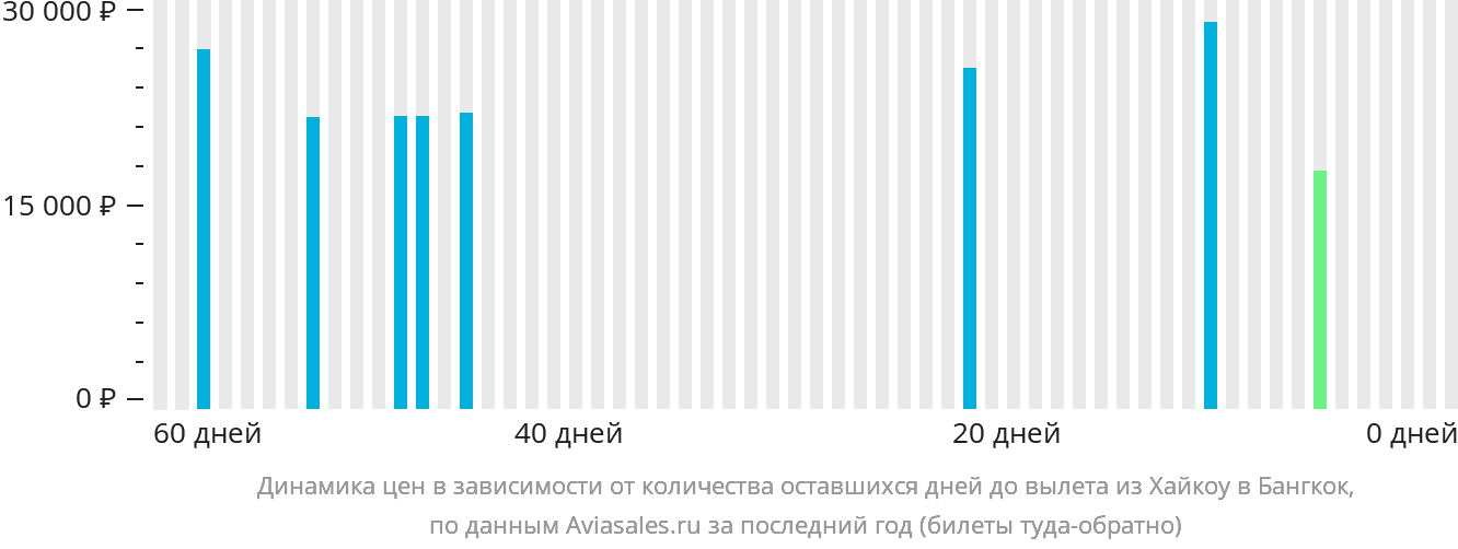 Динамика цен в зависимости от количества оставшихся дней до вылета из Хайкоу в Бангкок