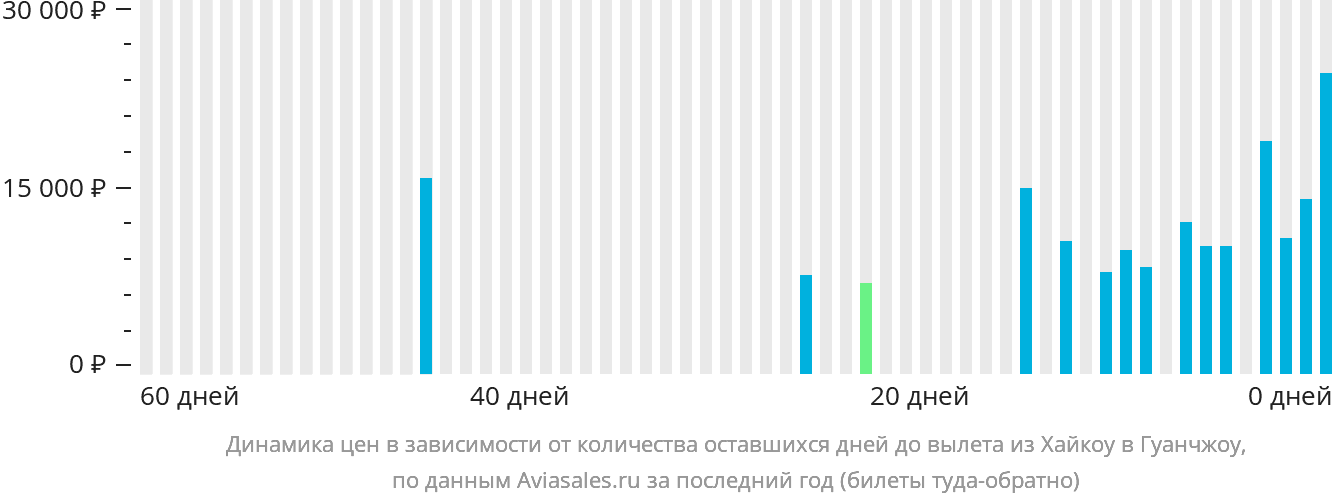 Динамика цен в зависимости от количества оставшихся дней до вылета из Хайкоу в Гуанчжоу
