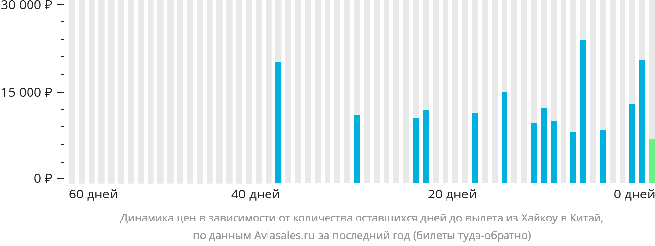 Динамика цен в зависимости от количества оставшихся дней до вылета из Хайкоу в Китай