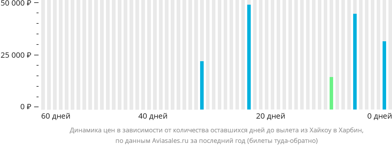 Динамика цен в зависимости от количества оставшихся дней до вылета из Хайкоу в Харбин
