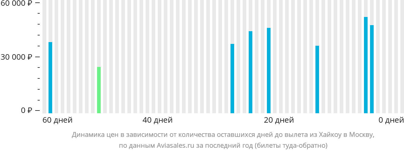 Динамика цен в зависимости от количества оставшихся дней до вылета из Хайкоу в Москву