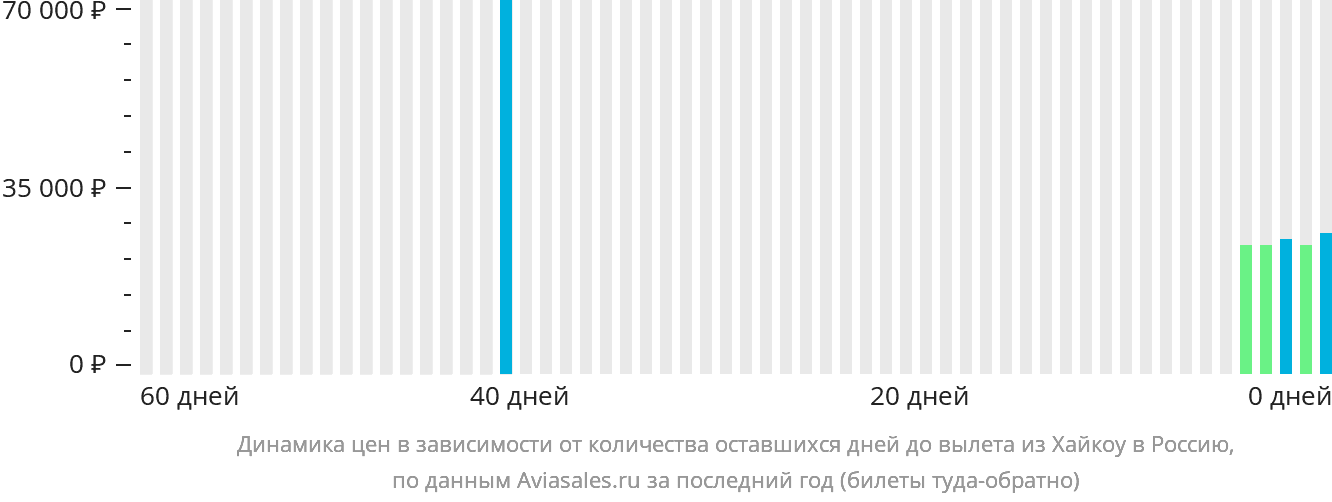 Динамика цен в зависимости от количества оставшихся дней до вылета из Хайкоу в Россию