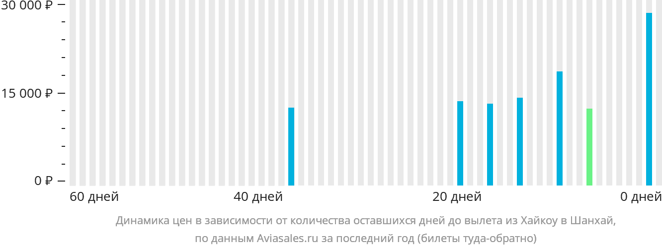Динамика цен в зависимости от количества оставшихся дней до вылета из Хайкоу в Шанхай
