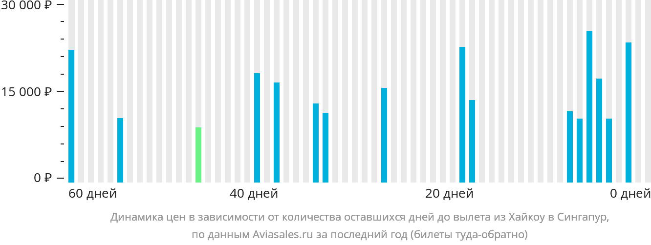 Динамика цен в зависимости от количества оставшихся дней до вылета из Хайкоу в Сингапур