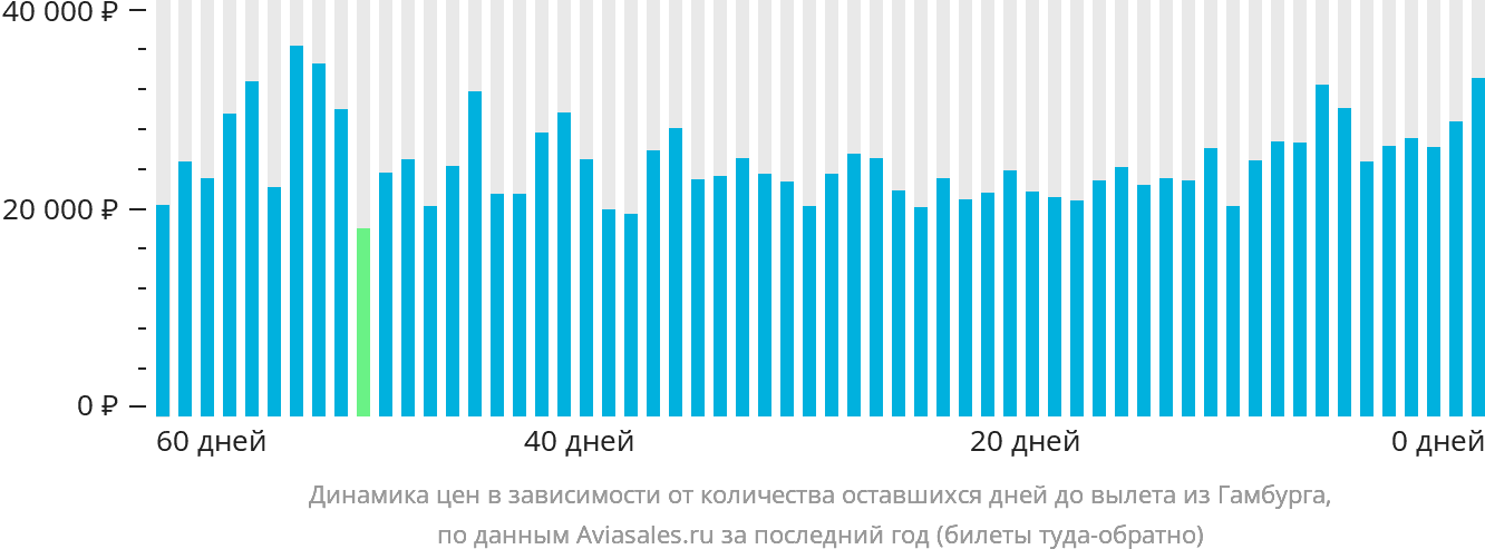 Динамика цен в зависимости от количества оставшихся дней до вылета из Гамбурга