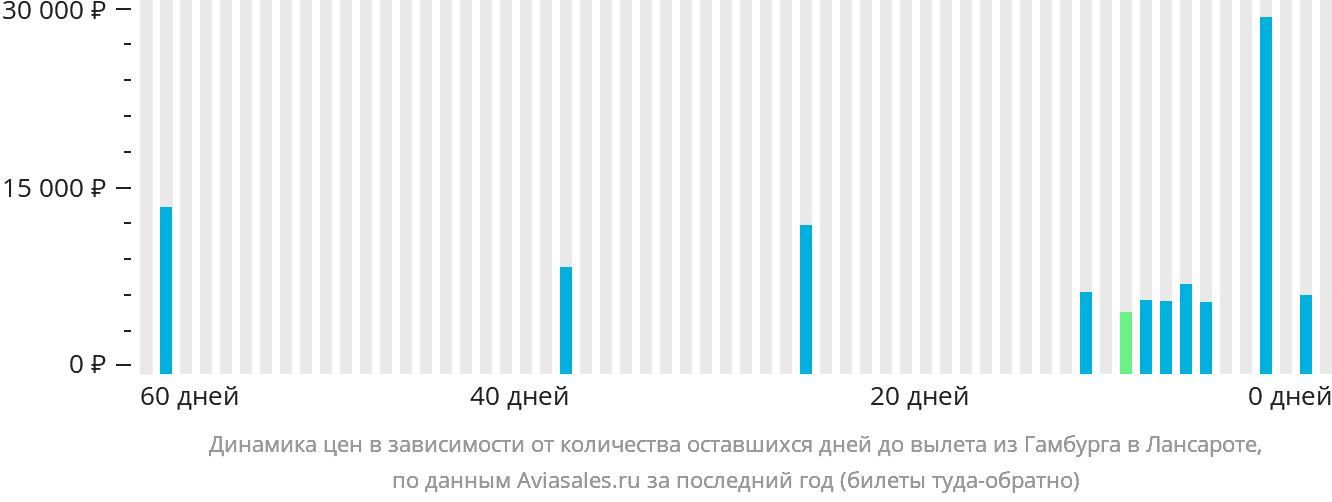 Динамика цен в зависимости от количества оставшихся дней до вылета из Гамбурга в Лансароте