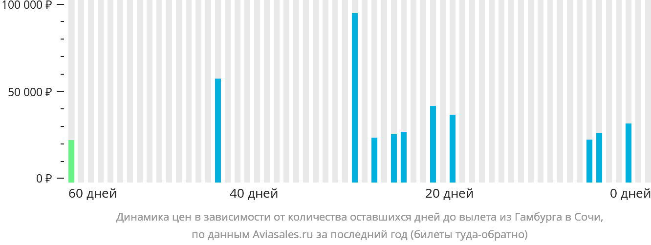 Динамика цен в зависимости от количества оставшихся дней до вылета из Гамбурга в Сочи