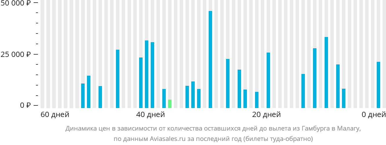 Динамика цен в зависимости от количества оставшихся дней до вылета из Гамбурга в Малагу