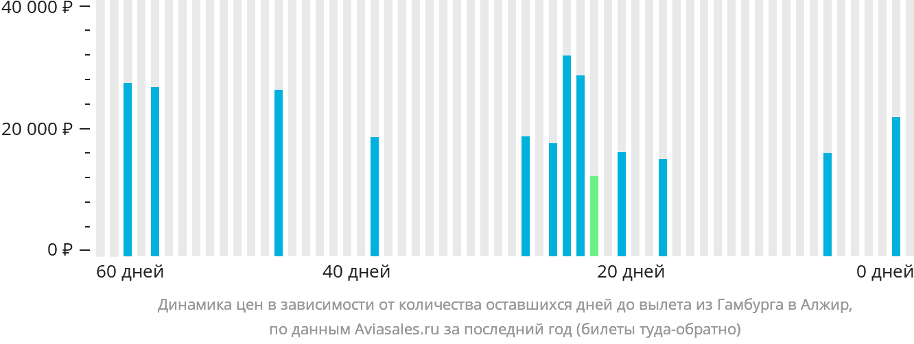 Динамика цен в зависимости от количества оставшихся дней до вылета из Гамбурга в Алжир