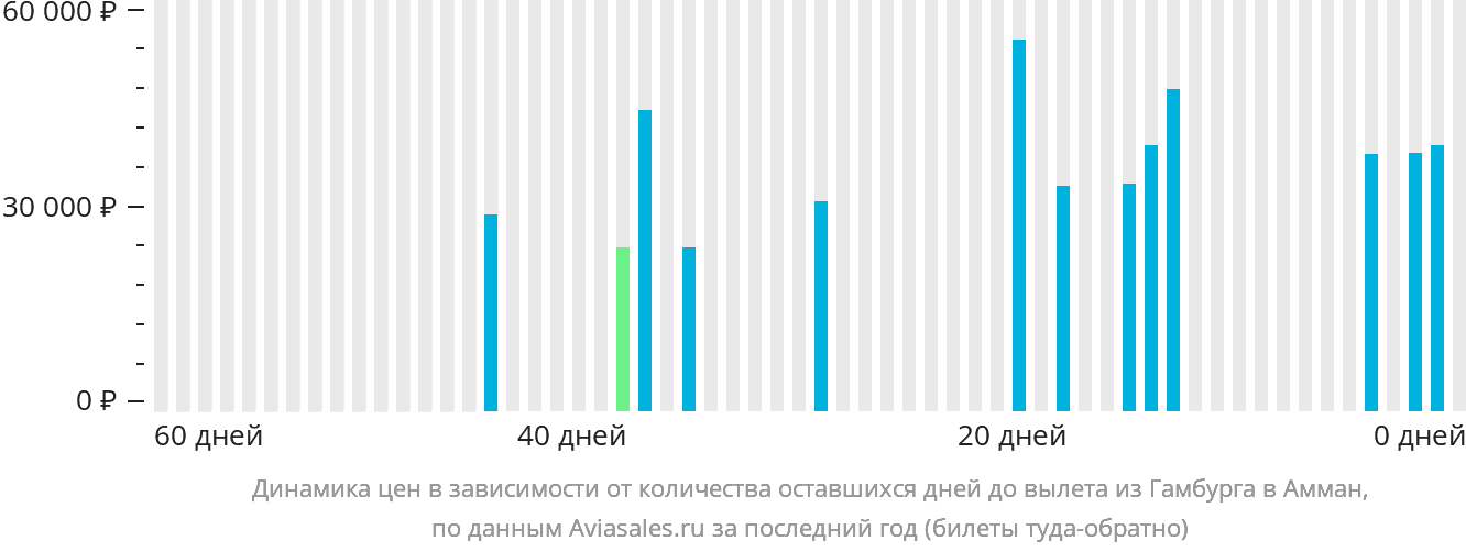 Динамика цен в зависимости от количества оставшихся дней до вылета из Гамбурга в Амман
