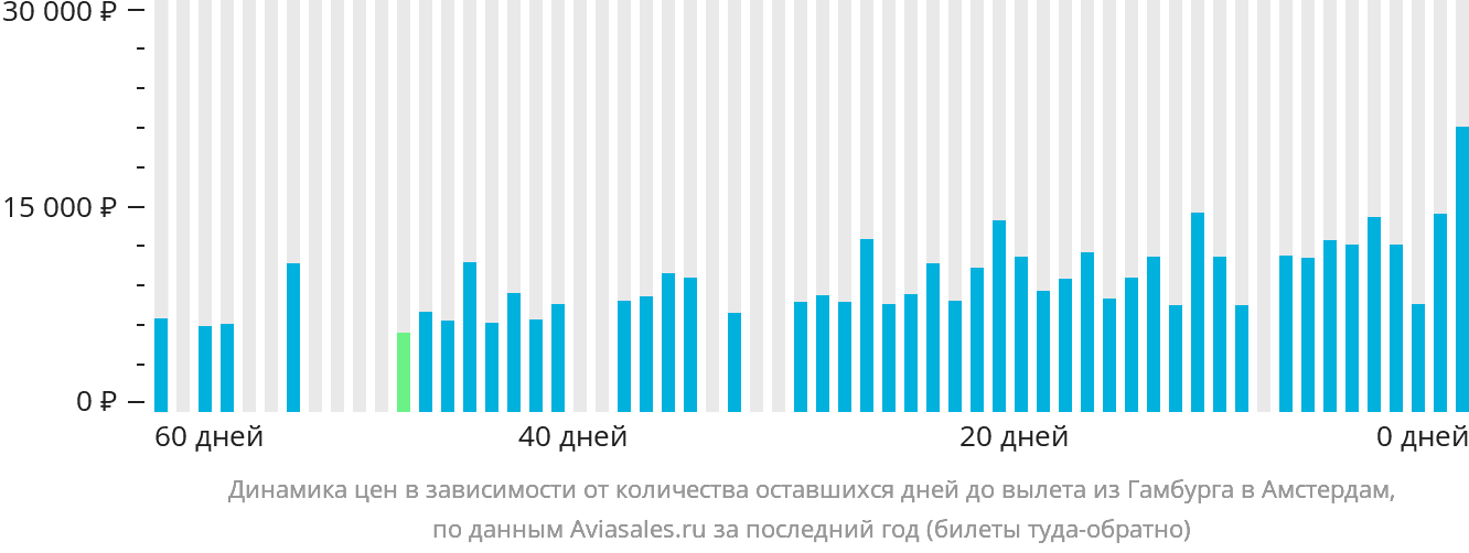 Динамика цен в зависимости от количества оставшихся дней до вылета из Гамбурга в Амстердам