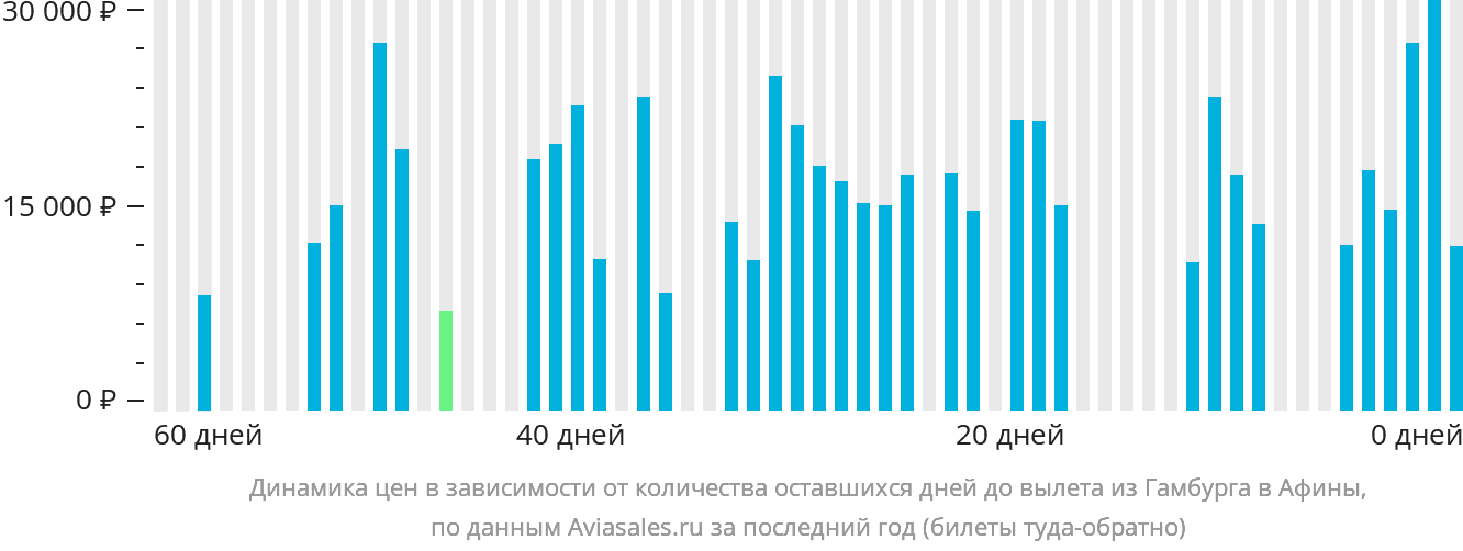 Динамика цен в зависимости от количества оставшихся дней до вылета из Гамбурга в Афины