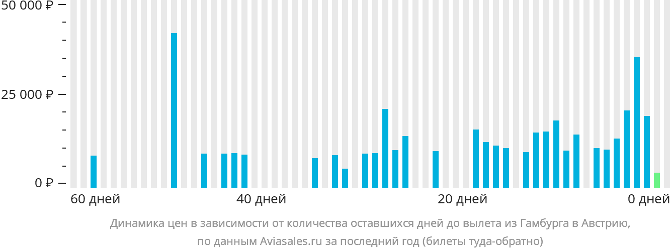 Динамика цен в зависимости от количества оставшихся дней до вылета из Гамбурга в Австрию