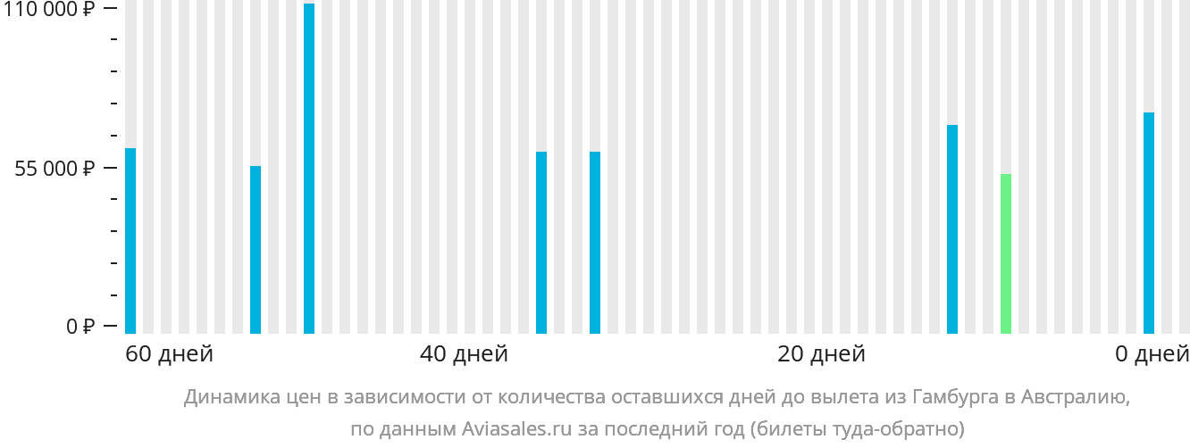 Динамика цен в зависимости от количества оставшихся дней до вылета из Гамбурга в Австралию
