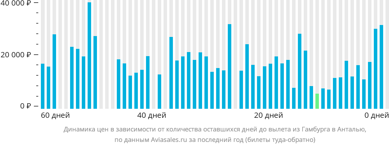 Динамика цен в зависимости от количества оставшихся дней до вылета из Гамбурга в Анталью