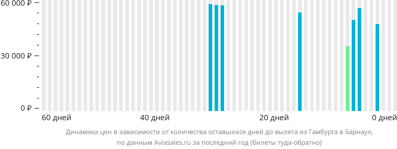 Динамика цен в зависимости от количества оставшихся дней до вылета из Гамбурга в Барнаул