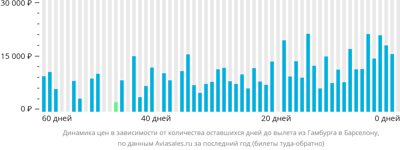 Динамика цен в зависимости от количества оставшихся дней до вылета из Гамбурга в Барселону