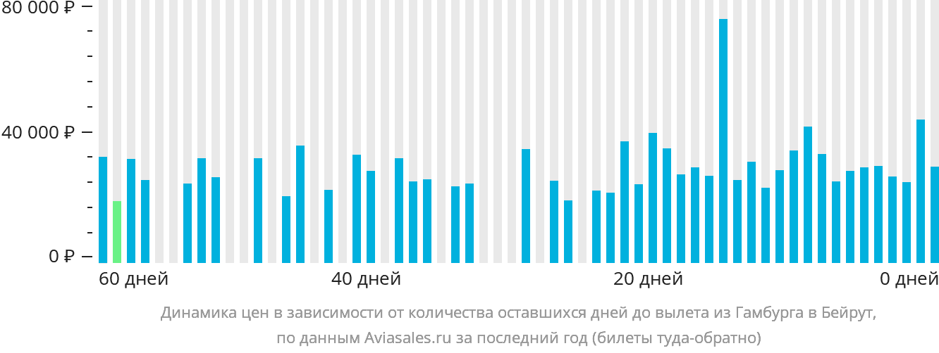 Динамика цен в зависимости от количества оставшихся дней до вылета из Гамбурга в Бейрут