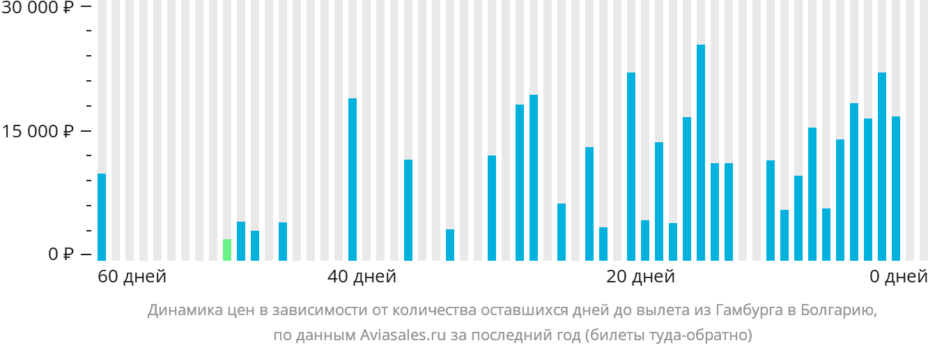 Динамика цен в зависимости от количества оставшихся дней до вылета из Гамбурга в Болгарию