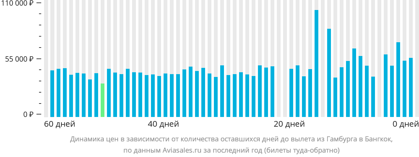 Динамика цен в зависимости от количества оставшихся дней до вылета из Гамбурга в Бангкок
