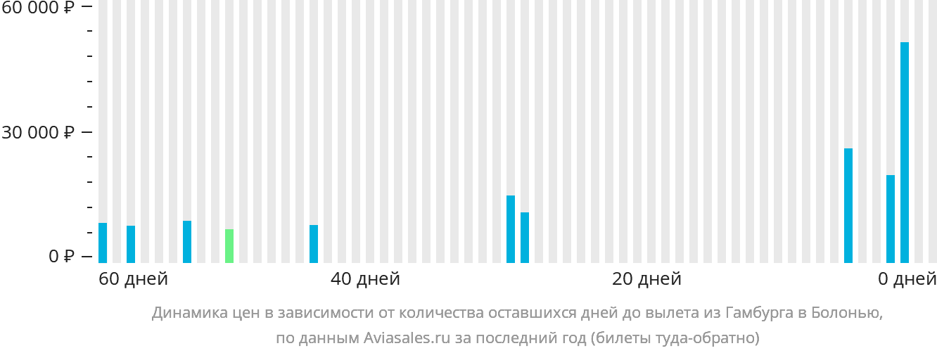 Динамика цен в зависимости от количества оставшихся дней до вылета из Гамбурга в Болонью