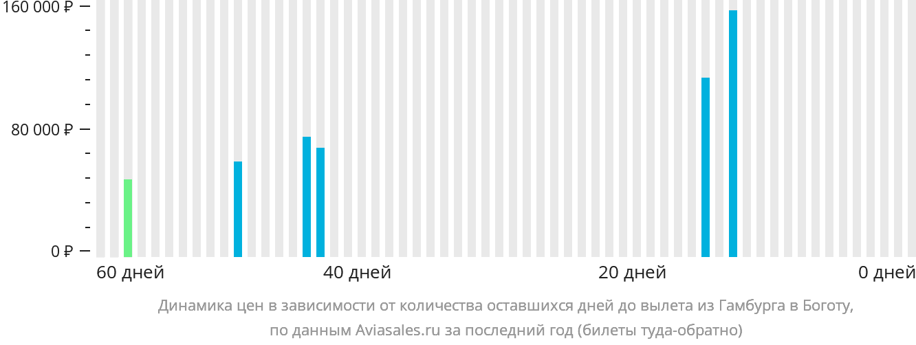 Динамика цен в зависимости от количества оставшихся дней до вылета из Гамбурга в Боготу
