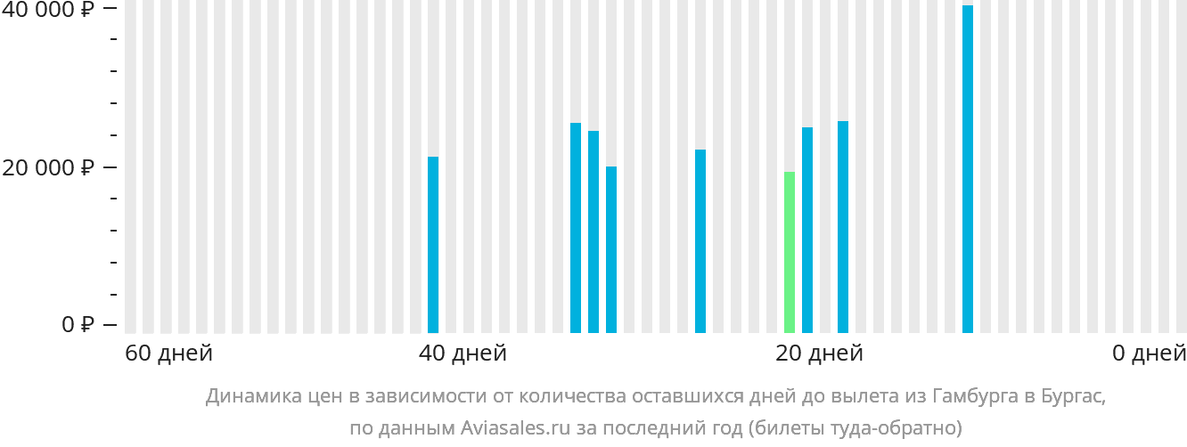 Динамика цен в зависимости от количества оставшихся дней до вылета из Гамбурга в Бургас