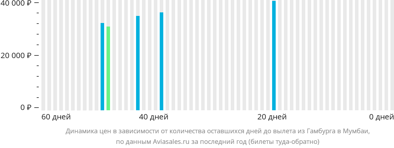 Динамика цен в зависимости от количества оставшихся дней до вылета из Гамбурга в Мумбаи